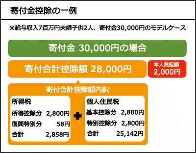 ふるさと納税とは