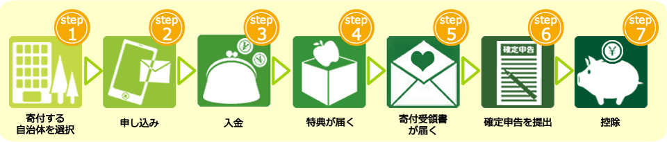 申し込みから控除まで流れ
